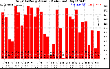 Solar PV/Inverter Performance Daily Solar Energy Production