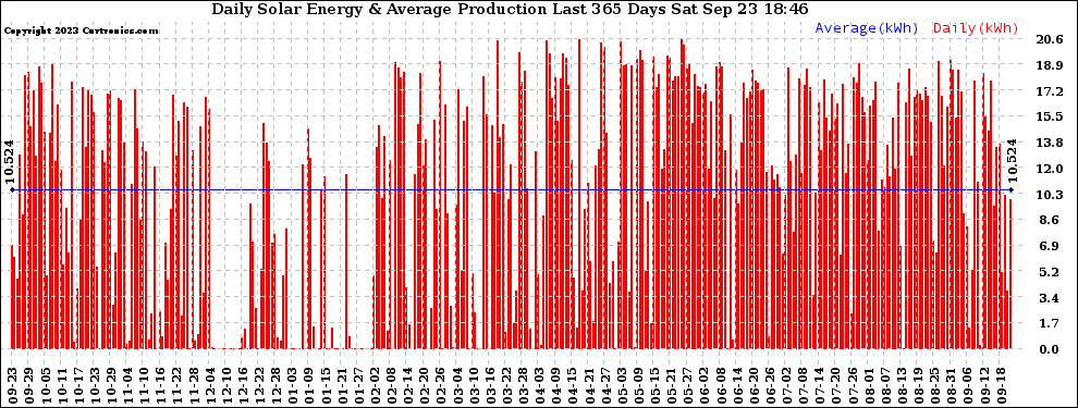 Solar PV/Inverter Performance Daily Solar Energy Production Last 365 Days