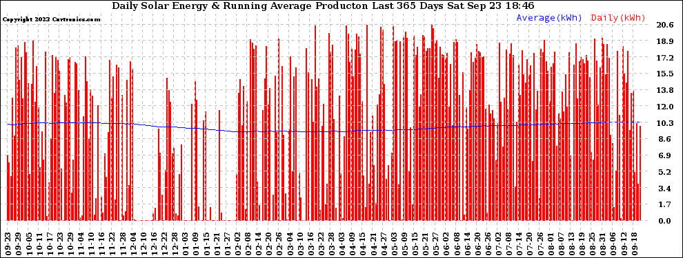 Solar PV/Inverter Performance Daily Solar Energy Production Running Average Last 365 Days