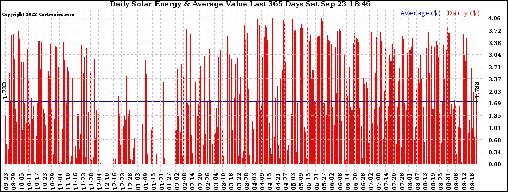 Solar PV/Inverter Performance Daily Solar Energy Production Value Last 365 Days