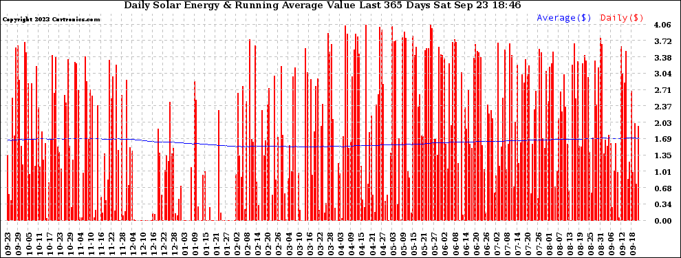 Solar PV/Inverter Performance Daily Solar Energy Production Value Running Average Last 365 Days