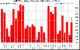 Solar PV/Inverter Performance Daily Solar Energy Production Value