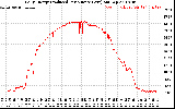 Solar PV/Inverter Performance Daily Energy Production Per Minute