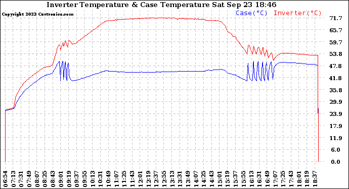 Solar PV/Inverter Performance Inverter Operating Temperature