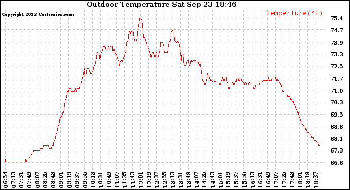 Solar PV/Inverter Performance Outdoor Temperature