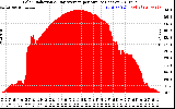 Solar PV/Inverter Performance Solar Radiation & Day Average per Minute