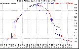 Solar PV/Inverter Performance Photovoltaic Panel Current Output