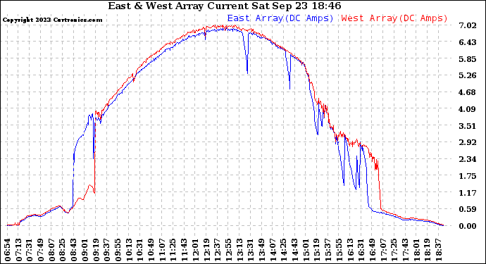 Solar PV/Inverter Performance Photovoltaic Panel Current Output
