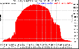 Solar PV/Inverter Performance West Array Actual & Average Power Output