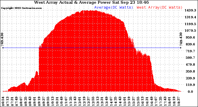 Solar PV/Inverter Performance West Array Actual & Average Power Output