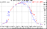 Solar PV/Inverter Performance Photovoltaic Panel Power Output