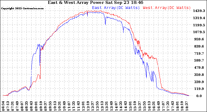 Solar PV/Inverter Performance Photovoltaic Panel Power Output