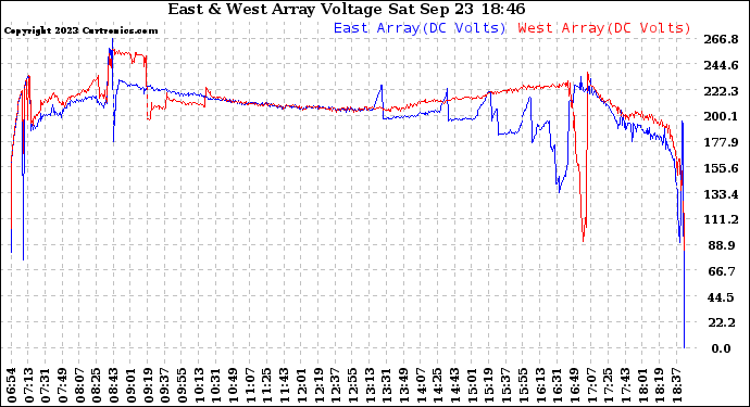 Solar PV/Inverter Performance Photovoltaic Panel Voltage Output
