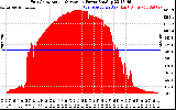 Solar PV/Inverter Performance East Array Actual & Average Power Output