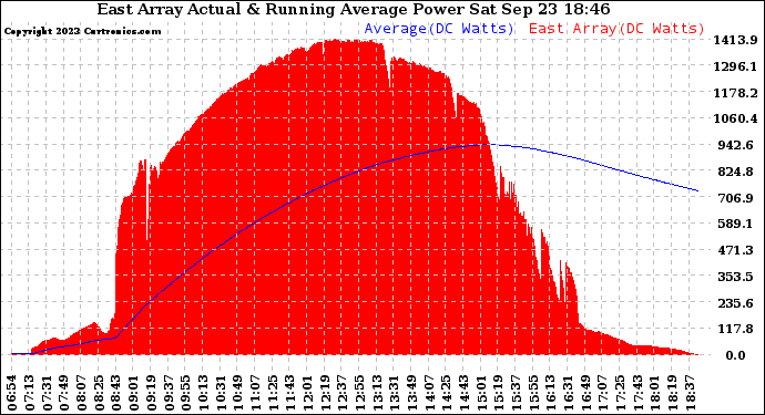 Solar PV/Inverter Performance East Array Actual & Running Average Power Output