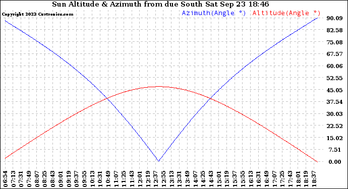Solar PV/Inverter Performance Sun Altitude Angle & Azimuth Angle