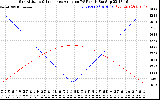 Solar PV/Inverter Performance Sun Altitude Angle & Sun Incidence Angle on PV Panels