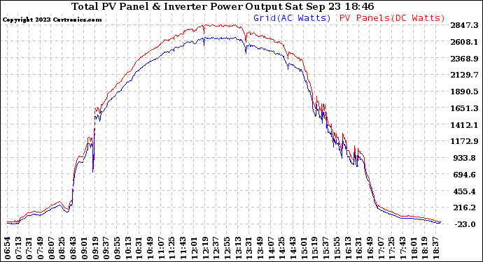 Solar PV/Inverter Performance PV Panel Power Output & Inverter Power Output