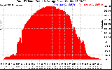 Solar PV/Inverter Performance Total PV Panel Power Output
