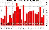 Solar PV/Inverter Performance Weekly Solar Energy Production