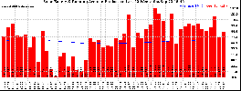 Milwaukee Solar Powered Home WeeklyProduction52RunningAvg