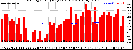 Milwaukee Solar Powered Home WeeklyProduction52ValueRunningAvg