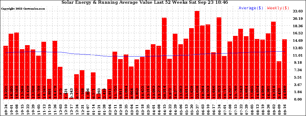 Solar PV/Inverter Performance Weekly Solar Energy Production Value Running Average Last 52 Weeks