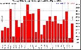 Solar PV/Inverter Performance Weekly Solar Energy Production Value