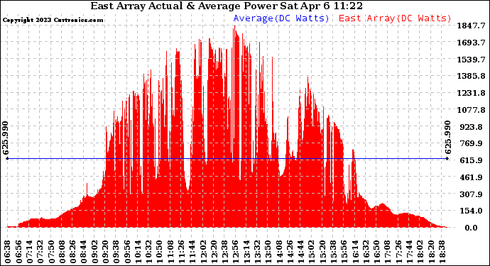Solar PV/Inverter Performance East Array Actual & Average Power Output