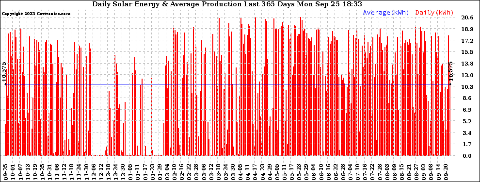 Solar PV/Inverter Performance Daily Solar Energy Production Last 365 Days