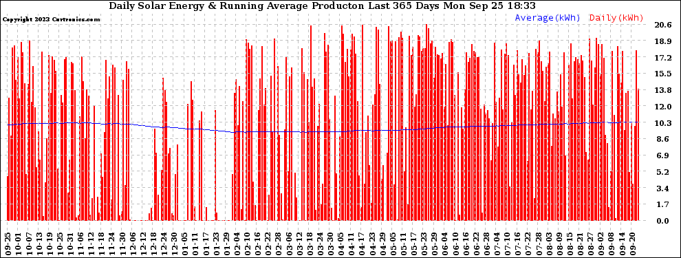 Solar PV/Inverter Performance Daily Solar Energy Production Running Average Last 365 Days