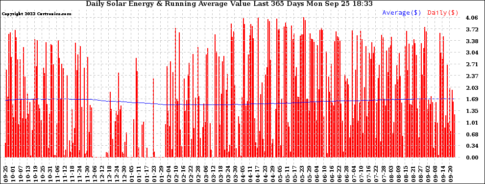 Solar PV/Inverter Performance Daily Solar Energy Production Value Running Average Last 365 Days