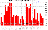 Solar PV/Inverter Performance Daily Solar Energy Production Value