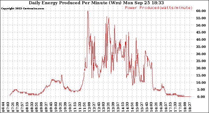 Solar PV/Inverter Performance Daily Energy Production Per Minute
