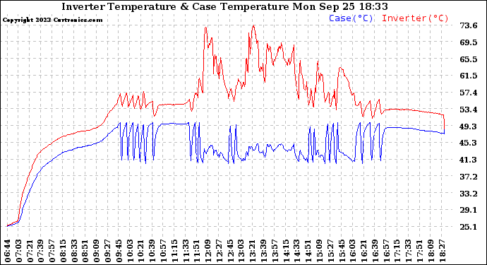 Solar PV/Inverter Performance Inverter Operating Temperature