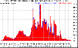 Solar PV/Inverter Performance Solar Radiation & Effective Solar Radiation per Minute