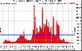 Solar PV/Inverter Performance West Array Actual & Average Power Output