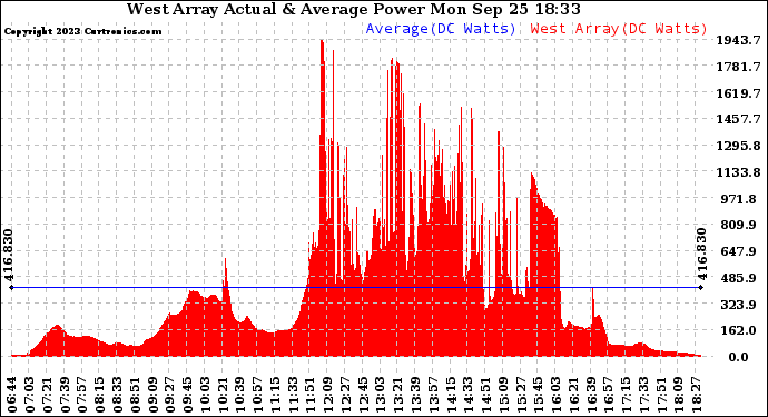 Solar PV/Inverter Performance West Array Actual & Average Power Output