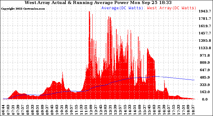 Solar PV/Inverter Performance West Array Actual & Running Average Power Output