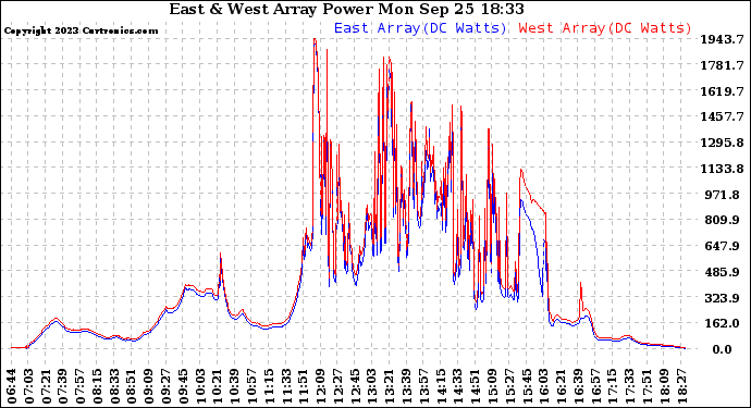 Solar PV/Inverter Performance Photovoltaic Panel Power Output