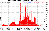 Solar PV/Inverter Performance East Array Actual & Average Power Output