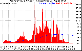 Solar PV/Inverter Performance East Array Actual & Running Average Power Output