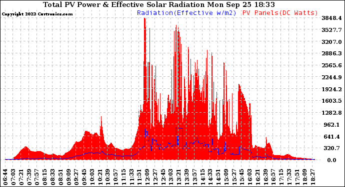 Solar PV/Inverter Performance Total PV Panel Power Output & Effective Solar Radiation