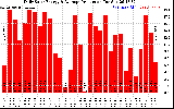 Solar PV/Inverter Performance Daily Solar Energy Production