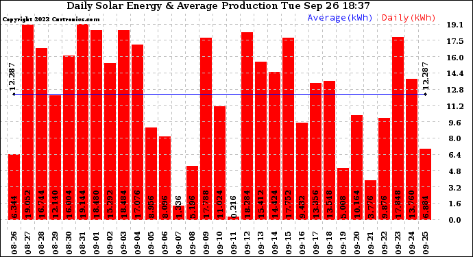 Solar PV/Inverter Performance Daily Solar Energy Production