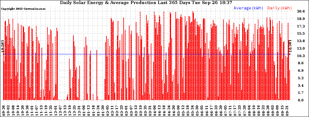 Solar PV/Inverter Performance Daily Solar Energy Production Last 365 Days