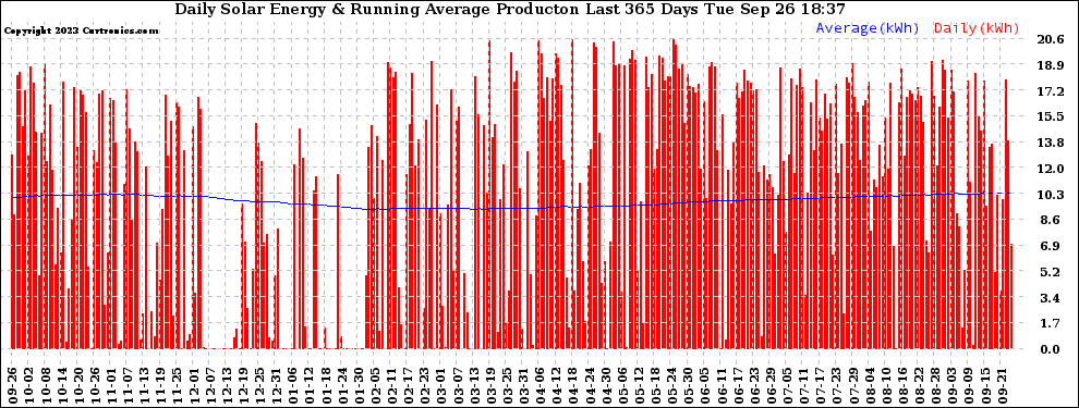 Solar PV/Inverter Performance Daily Solar Energy Production Running Average Last 365 Days
