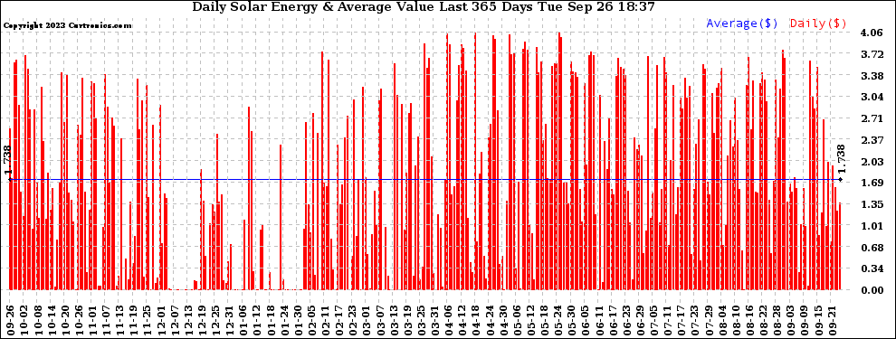 Solar PV/Inverter Performance Daily Solar Energy Production Value Last 365 Days