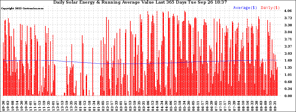 Solar PV/Inverter Performance Daily Solar Energy Production Value Running Average Last 365 Days