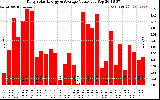 Solar PV/Inverter Performance Daily Solar Energy Production Value